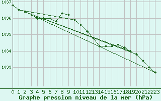 Courbe de la pression atmosphrique pour Muehldorf