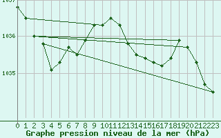 Courbe de la pression atmosphrique pour Grardmer (88)