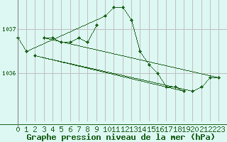 Courbe de la pression atmosphrique pour Saint-Martial-de-Vitaterne (17)