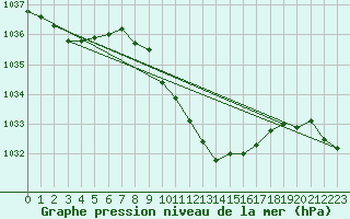 Courbe de la pression atmosphrique pour Dudince