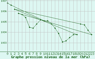 Courbe de la pression atmosphrique pour Lanvoc (29)