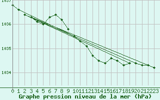 Courbe de la pression atmosphrique pour Punkaharju Airport