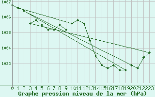 Courbe de la pression atmosphrique pour Fisterra