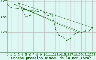Courbe de la pression atmosphrique pour Leek Thorncliffe
