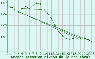 Courbe de la pression atmosphrique pour Swinoujscie