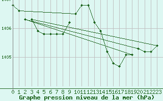 Courbe de la pression atmosphrique pour Guidel (56)