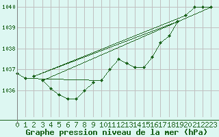 Courbe de la pression atmosphrique pour Koksijde (Be)