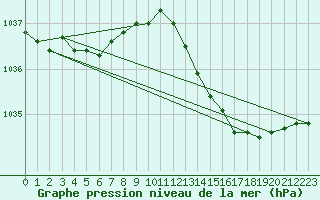 Courbe de la pression atmosphrique pour Dax (40)