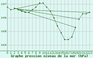 Courbe de la pression atmosphrique pour Mumbles