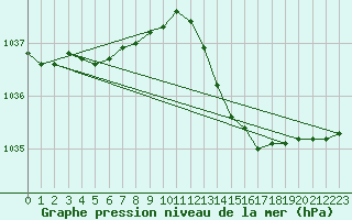 Courbe de la pression atmosphrique pour Mont-de-Marsan (40)