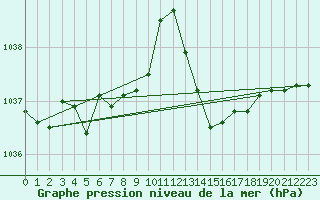 Courbe de la pression atmosphrique pour Gourdon (46)