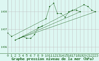 Courbe de la pression atmosphrique pour Biscarrosse (40)