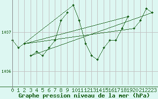 Courbe de la pression atmosphrique pour Llanes