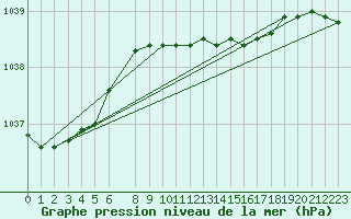 Courbe de la pression atmosphrique pour Pudasjrvi lentokentt