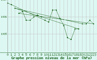 Courbe de la pression atmosphrique pour Trgueux (22)