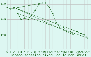 Courbe de la pression atmosphrique pour Herserange (54)