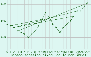 Courbe de la pression atmosphrique pour Ernage (Be)