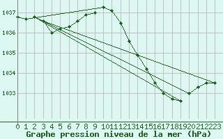 Courbe de la pression atmosphrique pour Lanvoc (29)