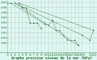 Courbe de la pression atmosphrique pour Saint-Martin-du-Bec (76)