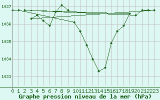 Courbe de la pression atmosphrique pour Grono