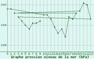 Courbe de la pression atmosphrique pour Spa - La Sauvenire (Be)