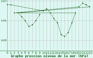 Courbe de la pression atmosphrique pour Dinard (35)