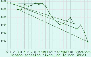 Courbe de la pression atmosphrique pour Berne Liebefeld (Sw)