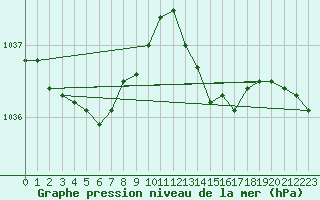 Courbe de la pression atmosphrique pour Auffargis (78)