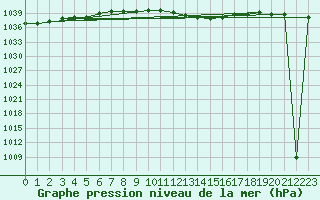 Courbe de la pression atmosphrique pour Wdenswil