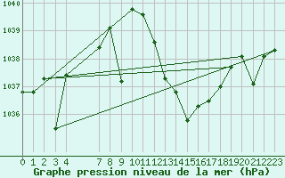 Courbe de la pression atmosphrique pour Coria