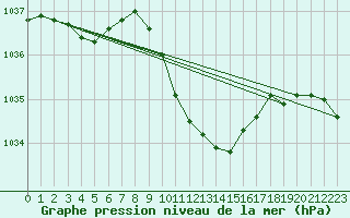 Courbe de la pression atmosphrique pour Berne Liebefeld (Sw)