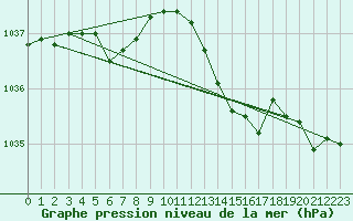 Courbe de la pression atmosphrique pour Donna Nook