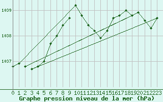 Courbe de la pression atmosphrique pour Aadorf / Tnikon
