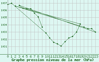 Courbe de la pression atmosphrique pour Litschau