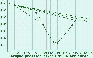 Courbe de la pression atmosphrique pour Maria Alm