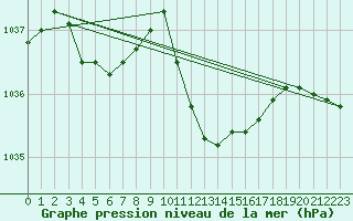 Courbe de la pression atmosphrique pour Hallau