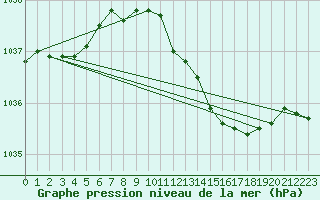 Courbe de la pression atmosphrique pour Nottingham Weather Centre