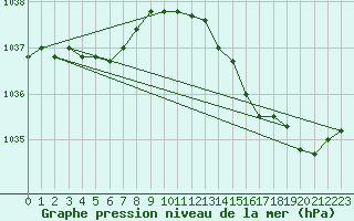 Courbe de la pression atmosphrique pour Cap de la Hve (76)
