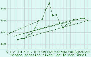 Courbe de la pression atmosphrique pour Saint-Georges-d