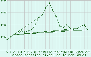 Courbe de la pression atmosphrique pour Lanvoc (29)