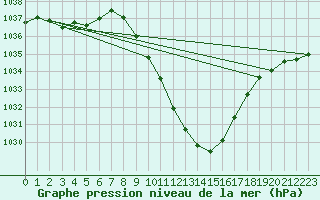 Courbe de la pression atmosphrique pour Innsbruck