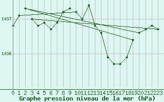 Courbe de la pression atmosphrique pour Bridel (Lu)