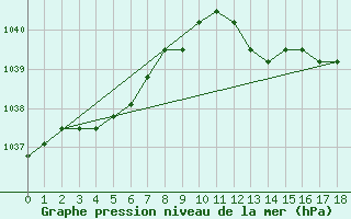 Courbe de la pression atmosphrique pour Boulaide (Lux)