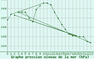 Courbe de la pression atmosphrique pour Milford Haven