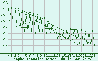 Courbe de la pression atmosphrique pour Niederstetten