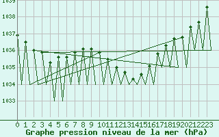 Courbe de la pression atmosphrique pour Payerne (Sw)