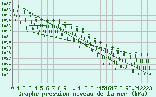 Courbe de la pression atmosphrique pour Hahn