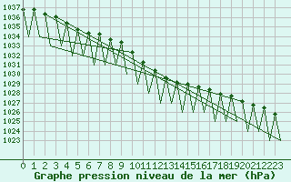 Courbe de la pression atmosphrique pour Craiova