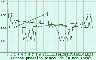 Courbe de la pression atmosphrique pour La Coruna / Alvedro