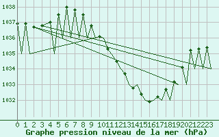 Courbe de la pression atmosphrique pour Locarno-Magadino